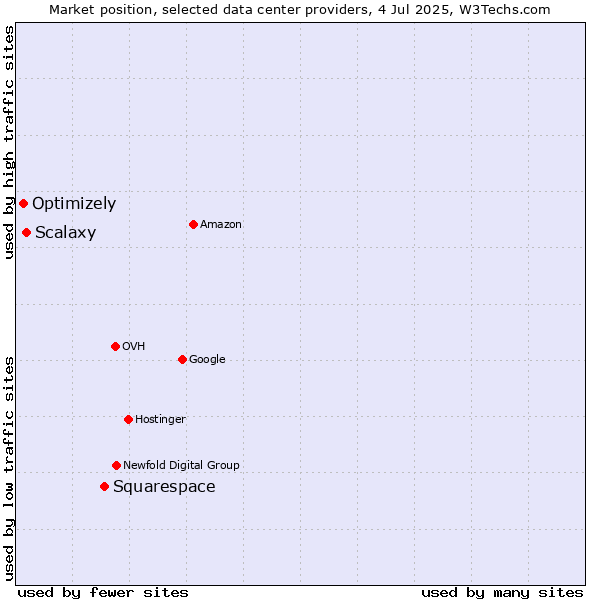 Market position of Squarespace vs. Scalaxy vs. Optimizely