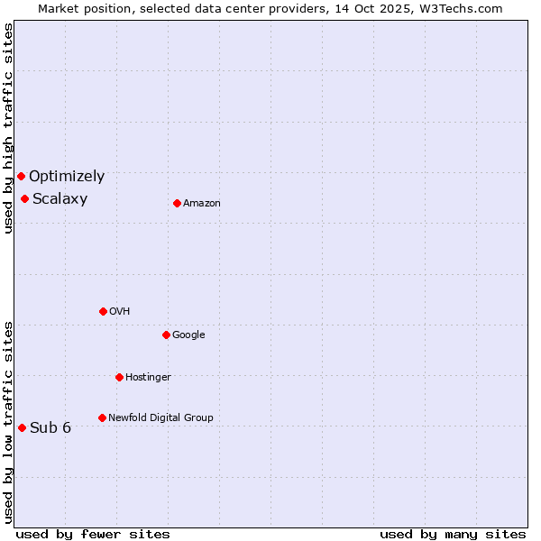 Market position of Scalaxy vs. Sub 6 vs. Optimizely