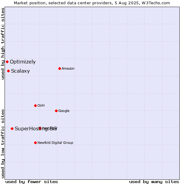 Market position of SuperHosting.BG vs. Scalaxy vs. Optimizely