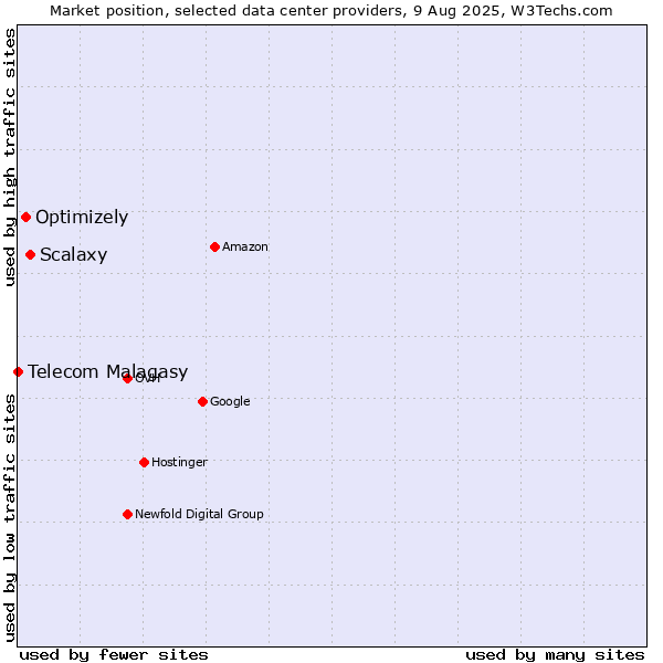 Market position of Scalaxy vs. Optimizely vs. Telecom Malagasy