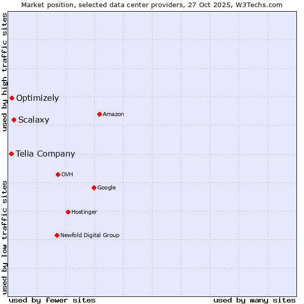 Market position of Scalaxy vs. Optimizely vs. Telia Company