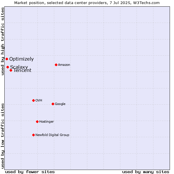 Market position of Tencent vs. Scalaxy vs. Optimizely