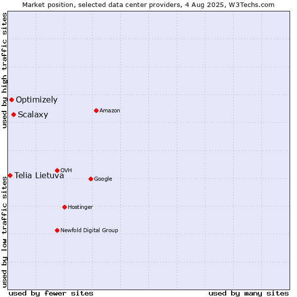 Market position of Scalaxy vs. Optimizely vs. Telia Lietuva