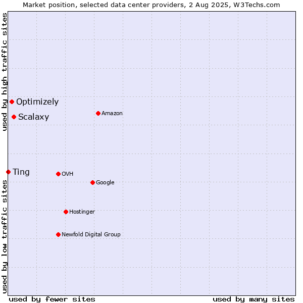 Market position of Scalaxy vs. Optimizely vs. Ting