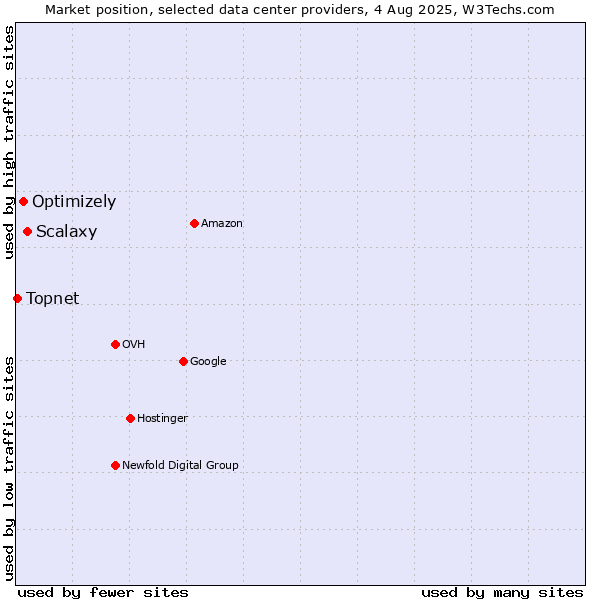 Market position of Scalaxy vs. Optimizely vs. Topnet