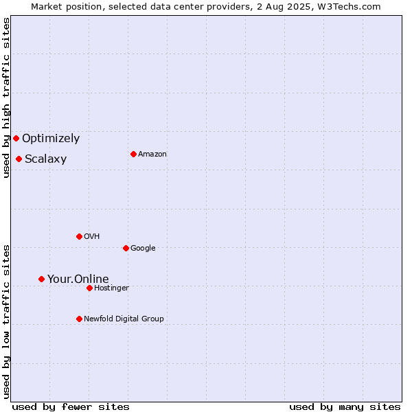 Market position of Your.Online vs. Scalaxy vs. Optimizely