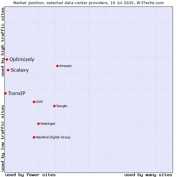 Market position of Scalaxy vs. Optimizely vs. TransIP