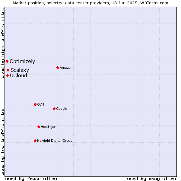 Market position of Scalaxy vs. UCloud vs. Optimizely