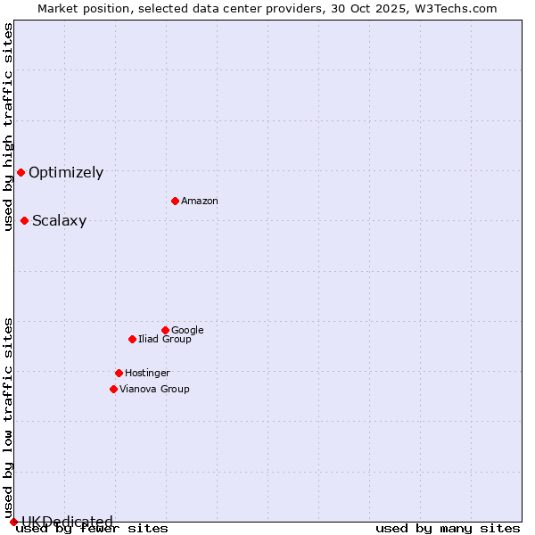 Market position of Scalaxy vs. Optimizely vs. UKDedicated
