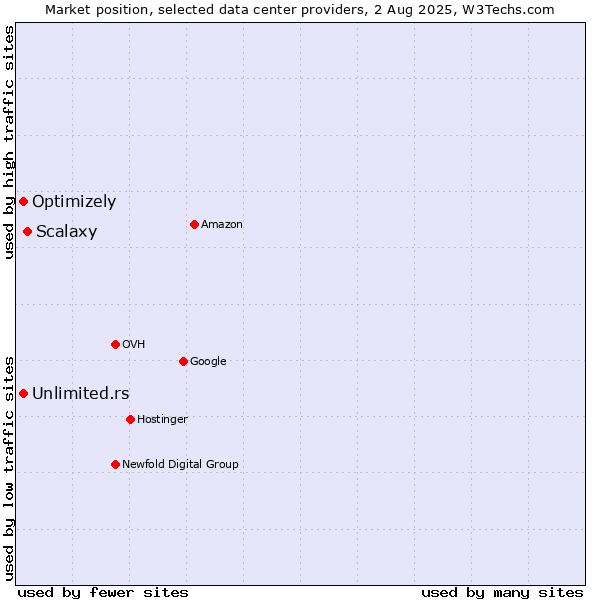 Market position of Scalaxy vs. Unlimited.rs vs. Optimizely