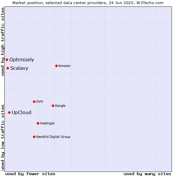 Market position of UpCloud vs. Scalaxy vs. Optimizely