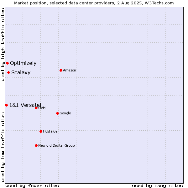 Market position of Scalaxy vs. Optimizely vs. 1&1 Versatel