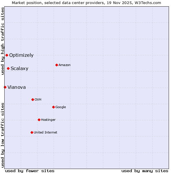 Market position of Scalaxy vs. Optimizely vs. Vianova