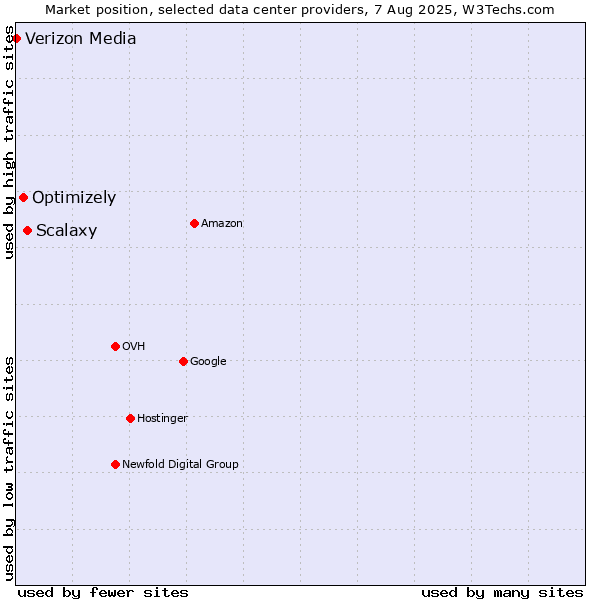 Market position of Scalaxy vs. Optimizely vs. Verizon Media
