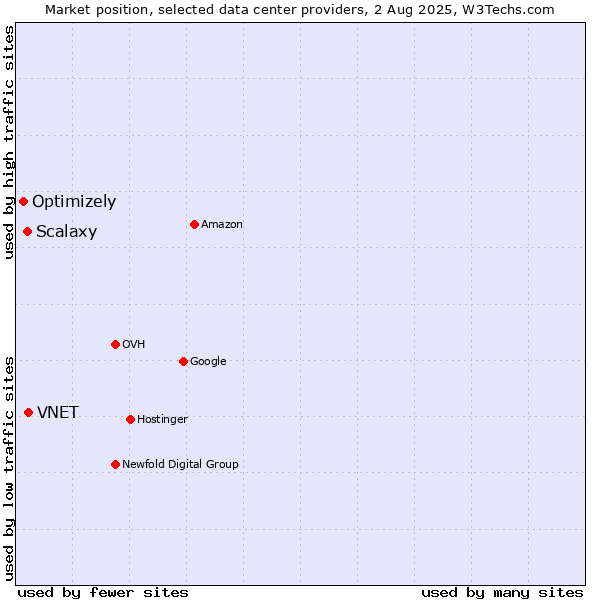 Market position of VNET vs. Scalaxy vs. Optimizely