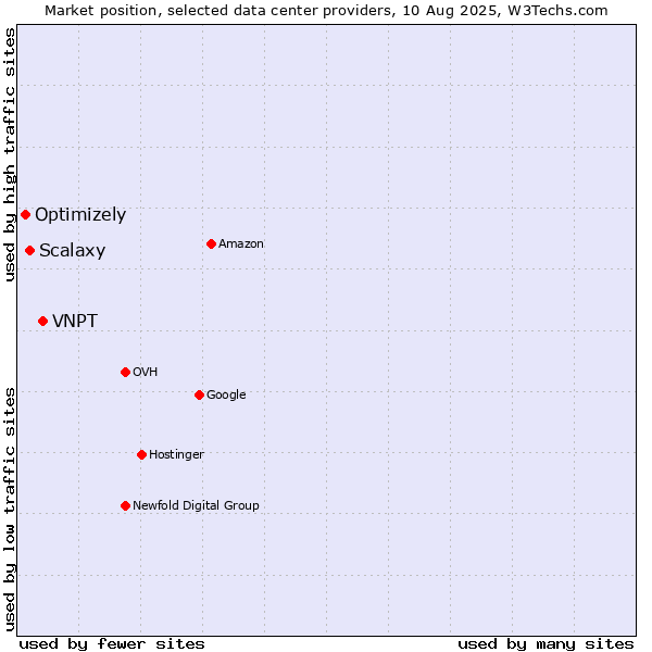 Market position of VNPT vs. Scalaxy vs. Optimizely