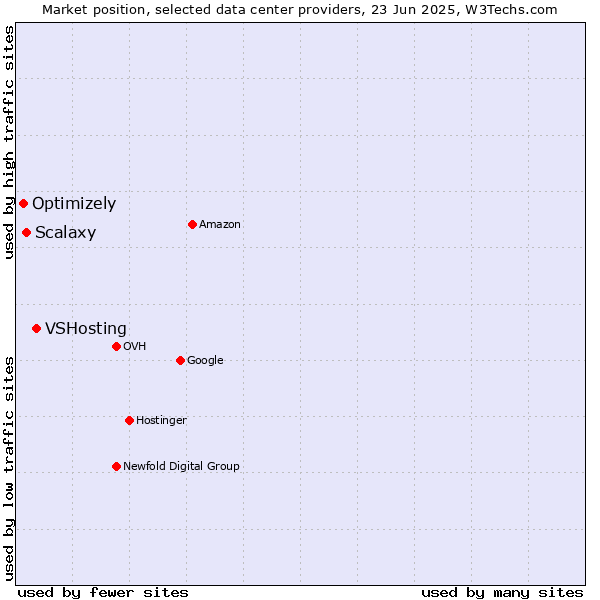 Market position of VSHosting vs. Scalaxy vs. Optimizely