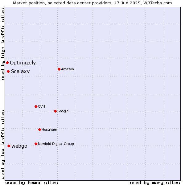 Market position of webgo vs. Scalaxy vs. Optimizely