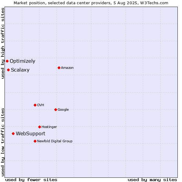 Market position of WebSupport vs. Scalaxy vs. Optimizely