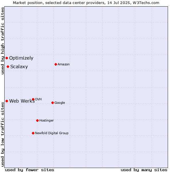 Market position of Scalaxy vs. Optimizely vs. Web Werks