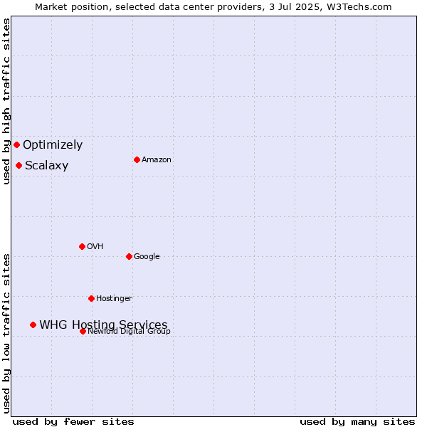 Market position of WHG Hosting Services vs. Scalaxy vs. Optimizely