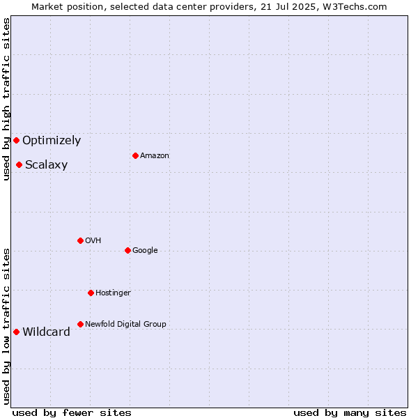 Market position of Scalaxy vs. Optimizely vs. Wildcard