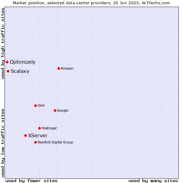Market position of XServer vs. Scalaxy vs. Optimizely