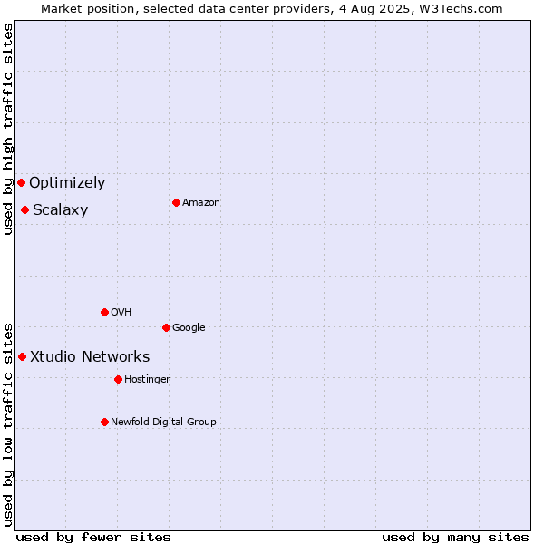 Market position of Scalaxy vs. Xtudio Networks vs. Optimizely