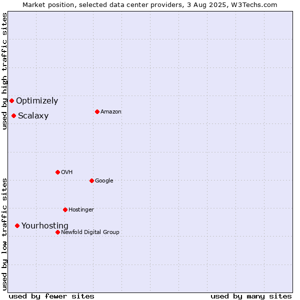 Market position of Scalaxy vs. Optimizely vs. Yourhosting