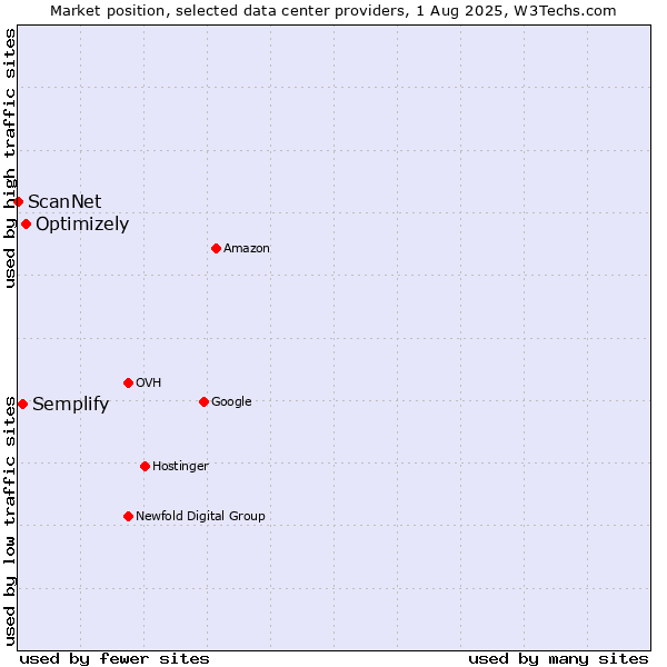 Market position of Optimizely vs. Semplify vs. ScanNet