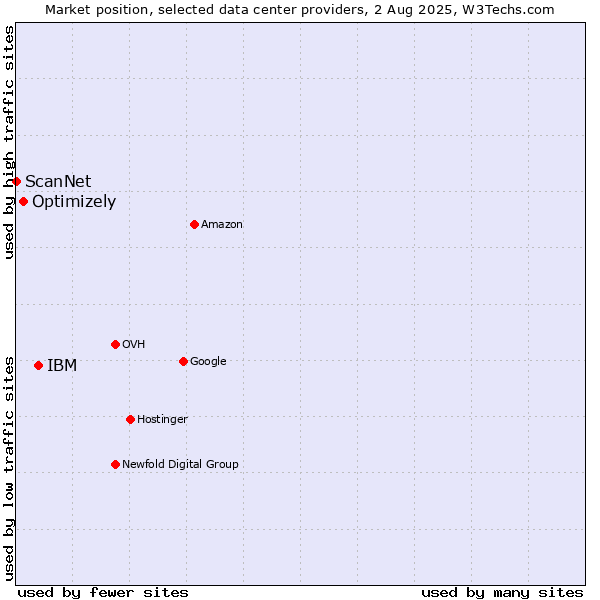 Market position of IBM vs. Optimizely vs. ScanNet