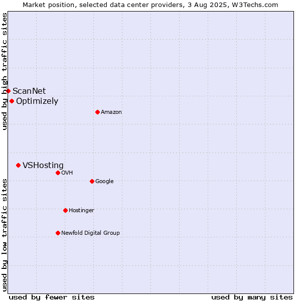 Market position of VSHosting vs. Optimizely vs. ScanNet