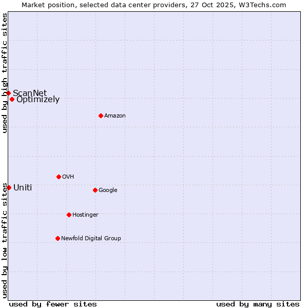 Market position of Optimizely vs. Uniti vs. ScanNet