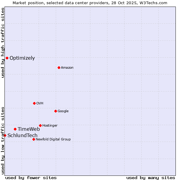 Market position of TimeWeb vs. Optimizely vs. SchlundTech