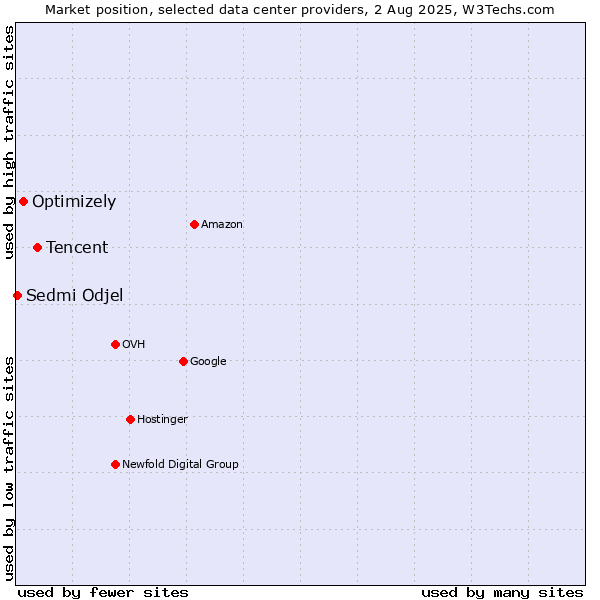 Market position of Tencent vs. Optimizely vs. Sedmi Odjel
