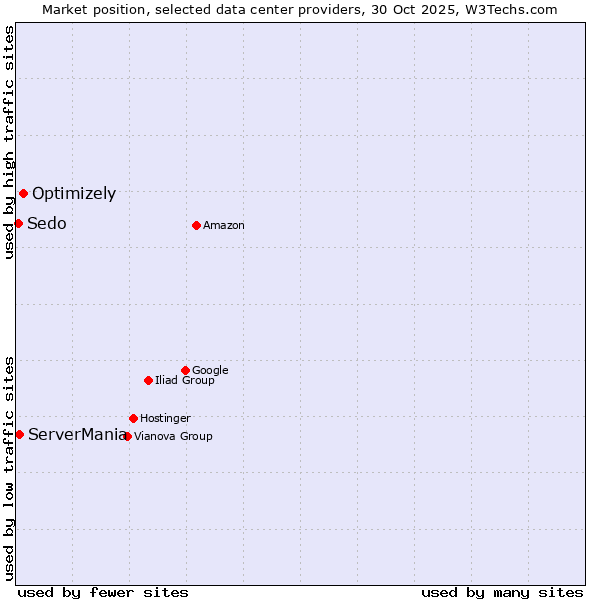 Market position of Optimizely vs. ServerMania vs. Sedo