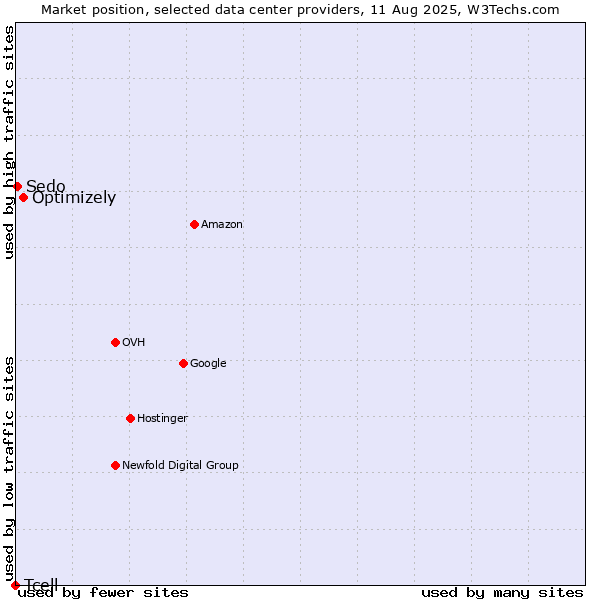 Market position of Optimizely vs. Sedo vs. Tcell