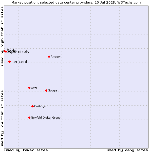 Market position of Tencent vs. Optimizely vs. Sedo