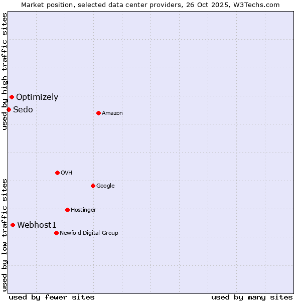 Market position of Webhost1 vs. Optimizely vs. Sedo