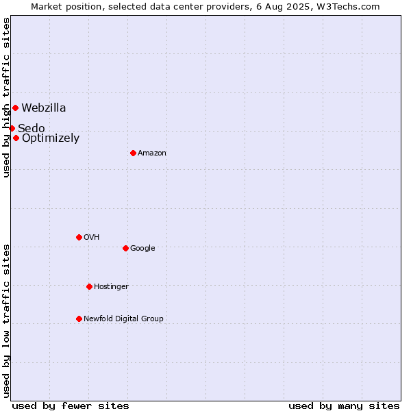 Market position of Optimizely vs. Webzilla vs. Sedo