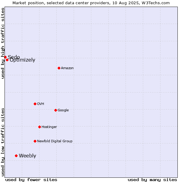Market position of Weebly vs. Optimizely vs. Sedo