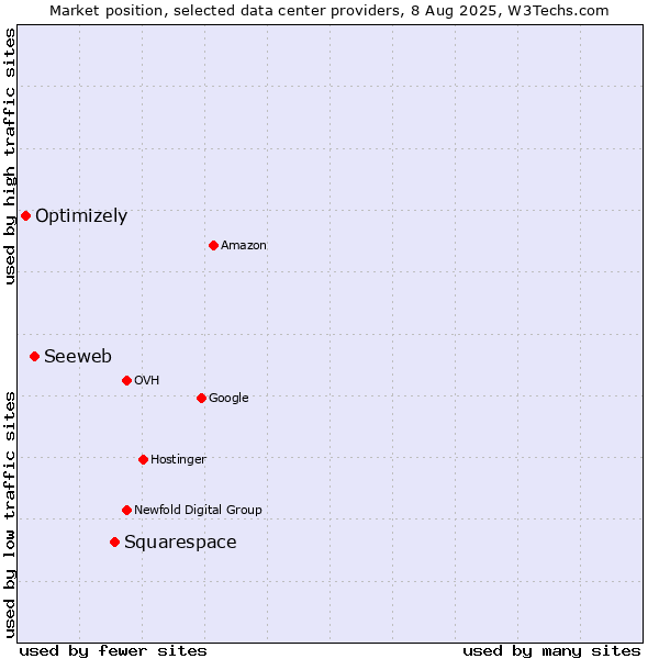 Market position of Squarespace vs. Seeweb vs. Optimizely
