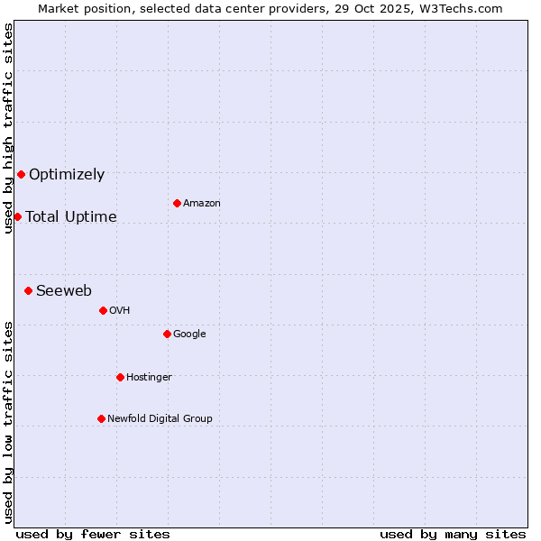 Market position of Seeweb vs. Optimizely vs. Total Uptime