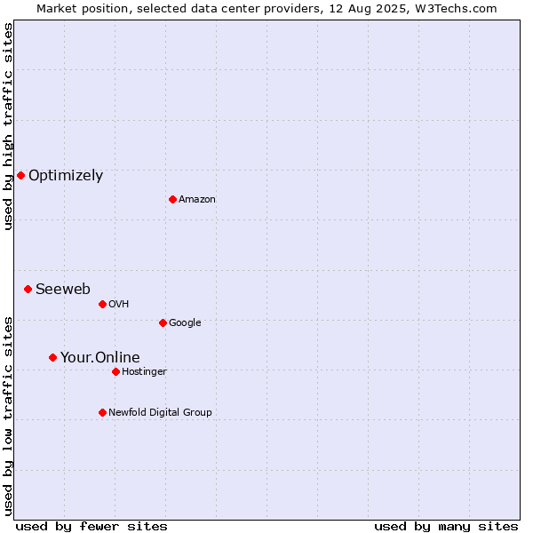 Market position of Your.Online vs. Seeweb vs. Optimizely