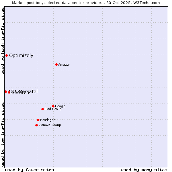 Market position of Seeweb vs. Optimizely vs. 1&1 Versatel