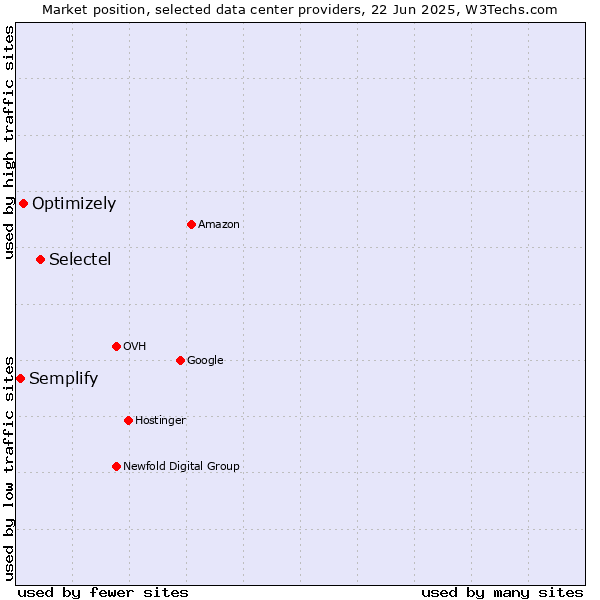 Market position of Selectel vs. Optimizely vs. Semplify