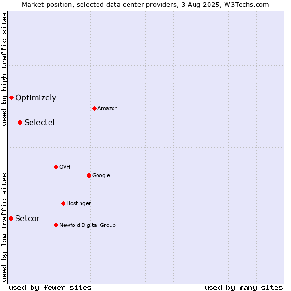 Market position of Selectel vs. Optimizely vs. Setcor