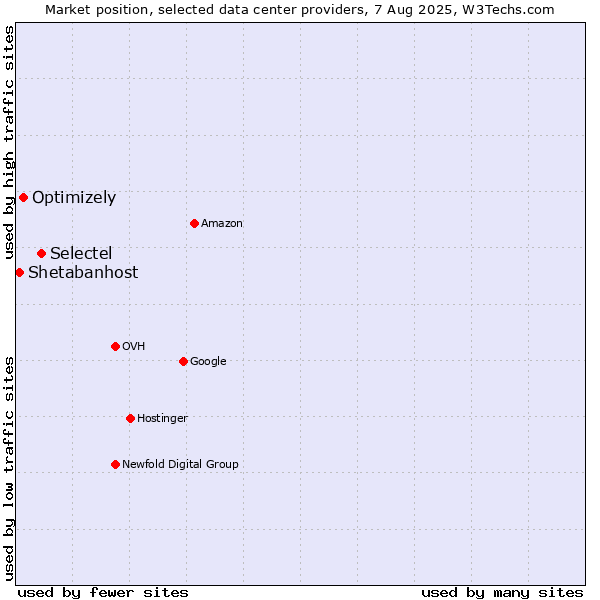 Market position of Selectel vs. Optimizely vs. Shetabanhost