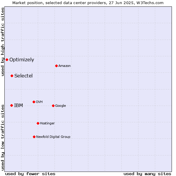 Market position of Selectel vs. IBM vs. Optimizely