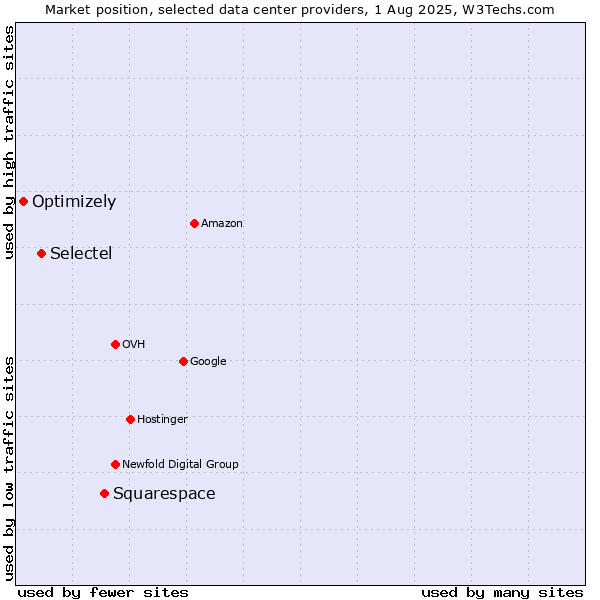 Market position of Squarespace vs. Selectel vs. Optimizely
